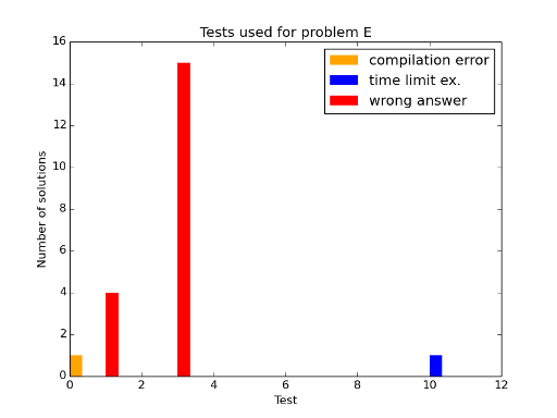 Here should be graph.