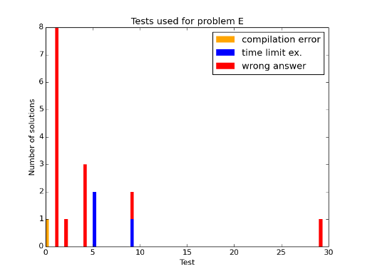 Here should be graph.