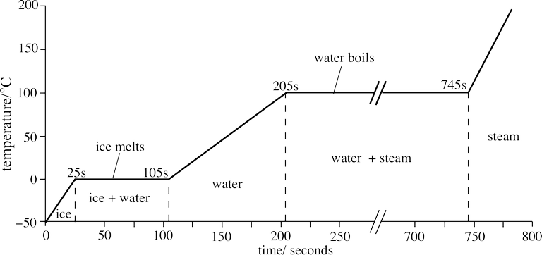 temperature of water vs time graph