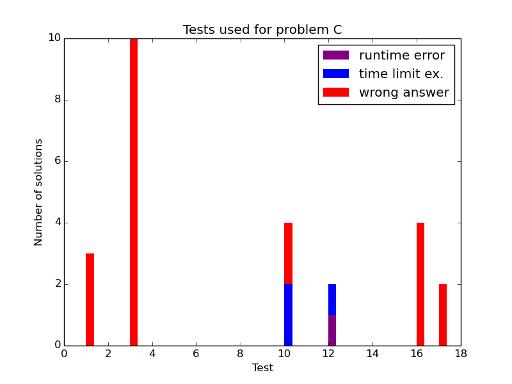 Here should be graph.