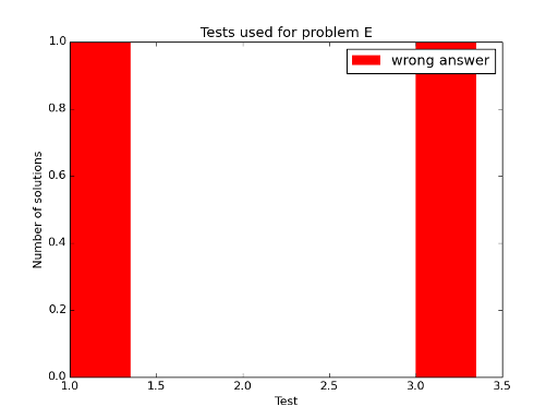 Here should be graph.