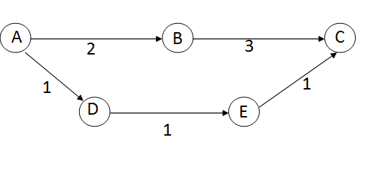 Weighted graph without negative edge.