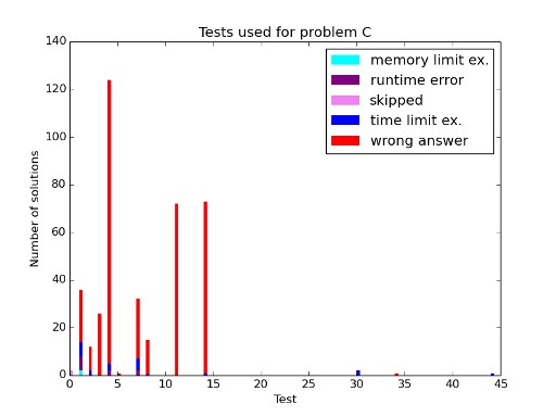 Here should be graph.