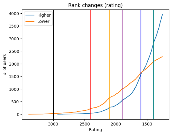 Rank changes (rating)