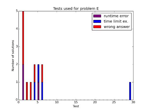 Here should be graph.