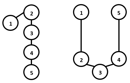 The graph representation of '1' and 'U'.