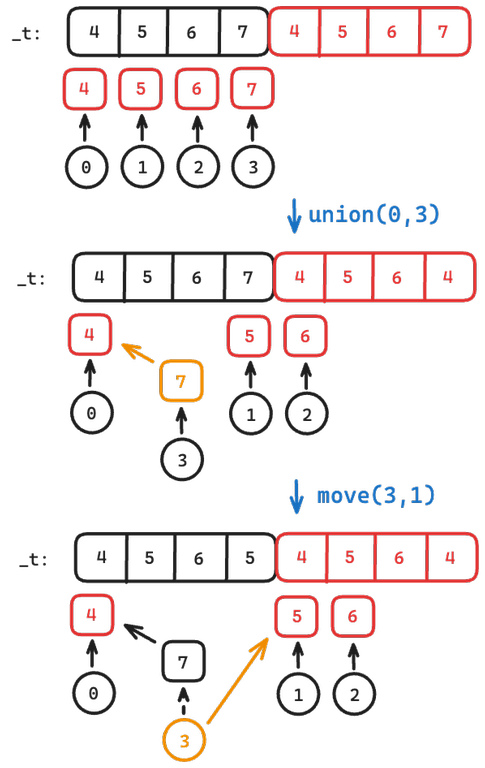 Union Find Move Non-Leaf Image