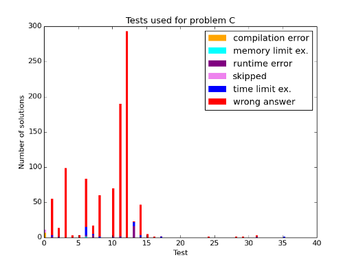 Here should be graph.