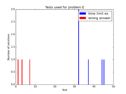 Here should be graph.