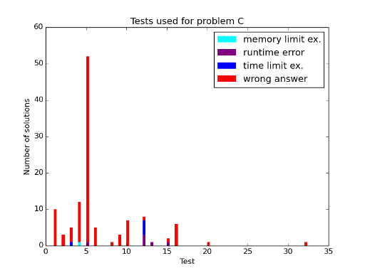 Here should be graph.