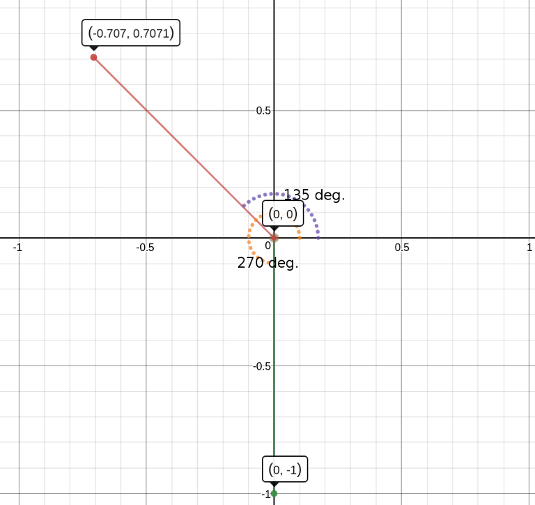 squaring