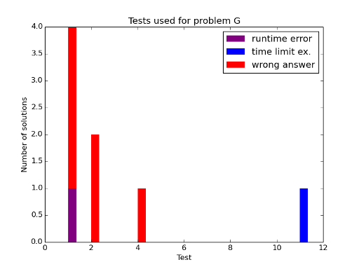 Here should be graph.