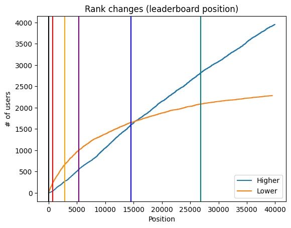 Rank changes (leaderboard position)