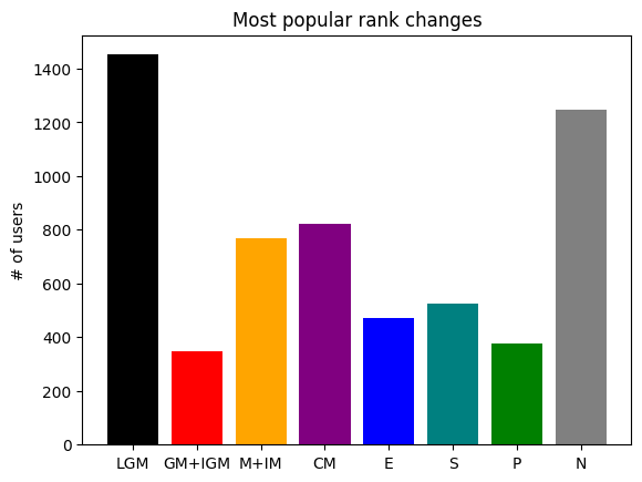 Most popular rank changes