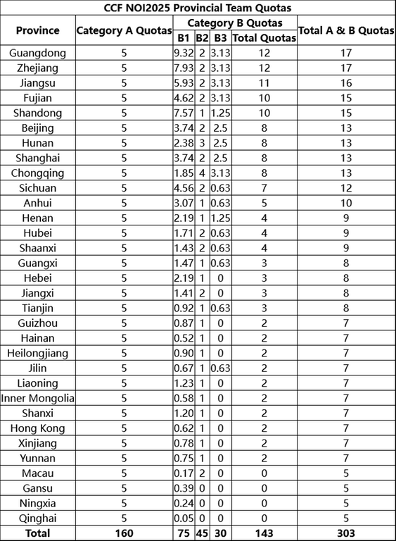 NOI2025 Quota Allocation Plan