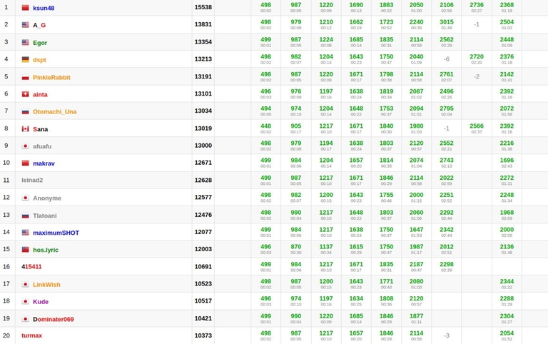 Shuffled ranklist