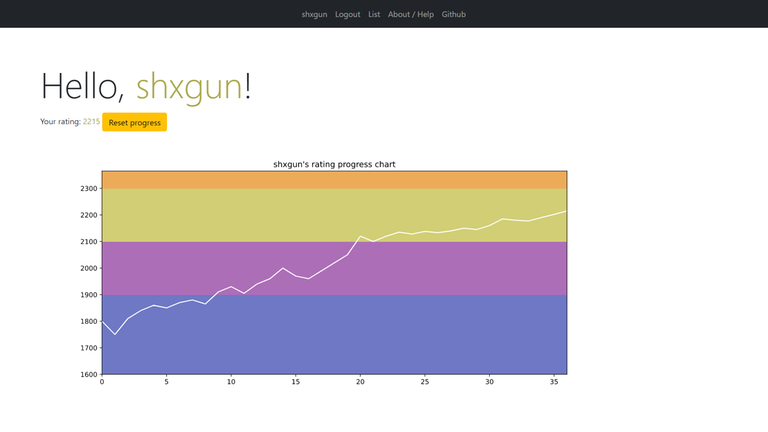 Rating progress