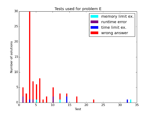 Here should be graph.