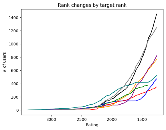 Rank changes by target rank