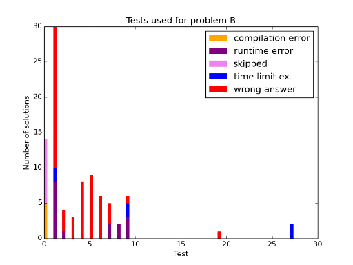 Here should be graph.